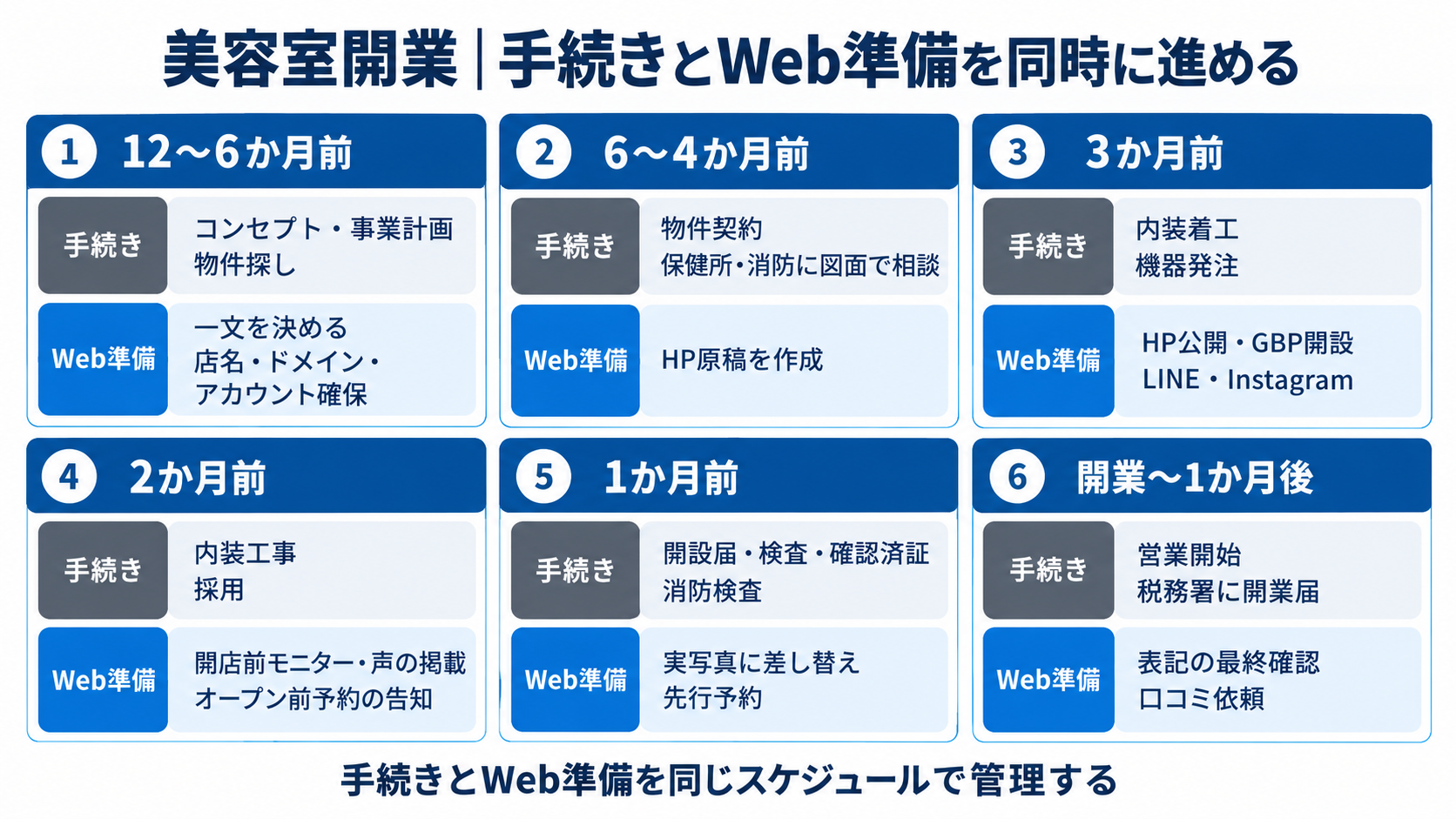 美容室開業の流れ：手続きレーンとWeb準備レーンの2本立て