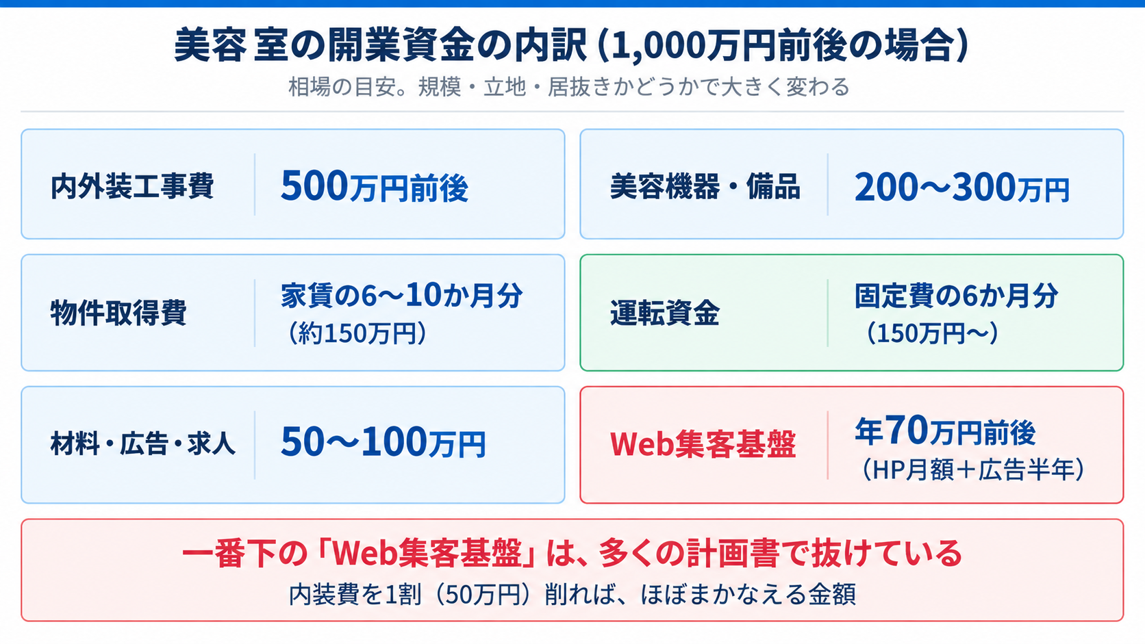 美容室の開業資金の内訳