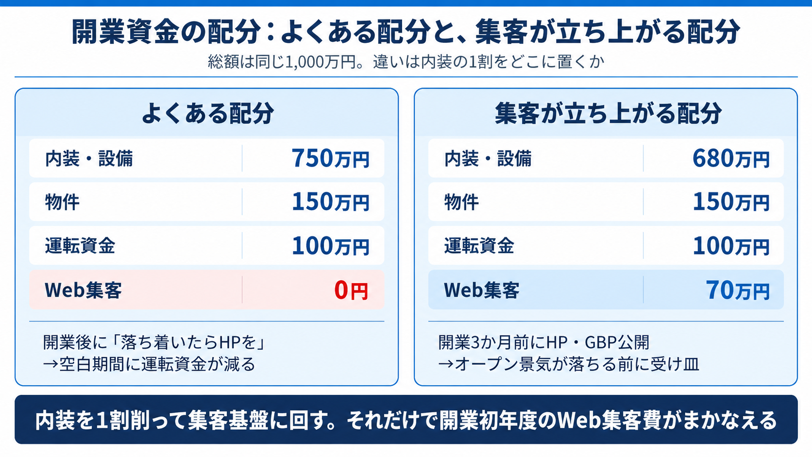 開業資金の配分:よくある配分と、集客が立ち上がる配分