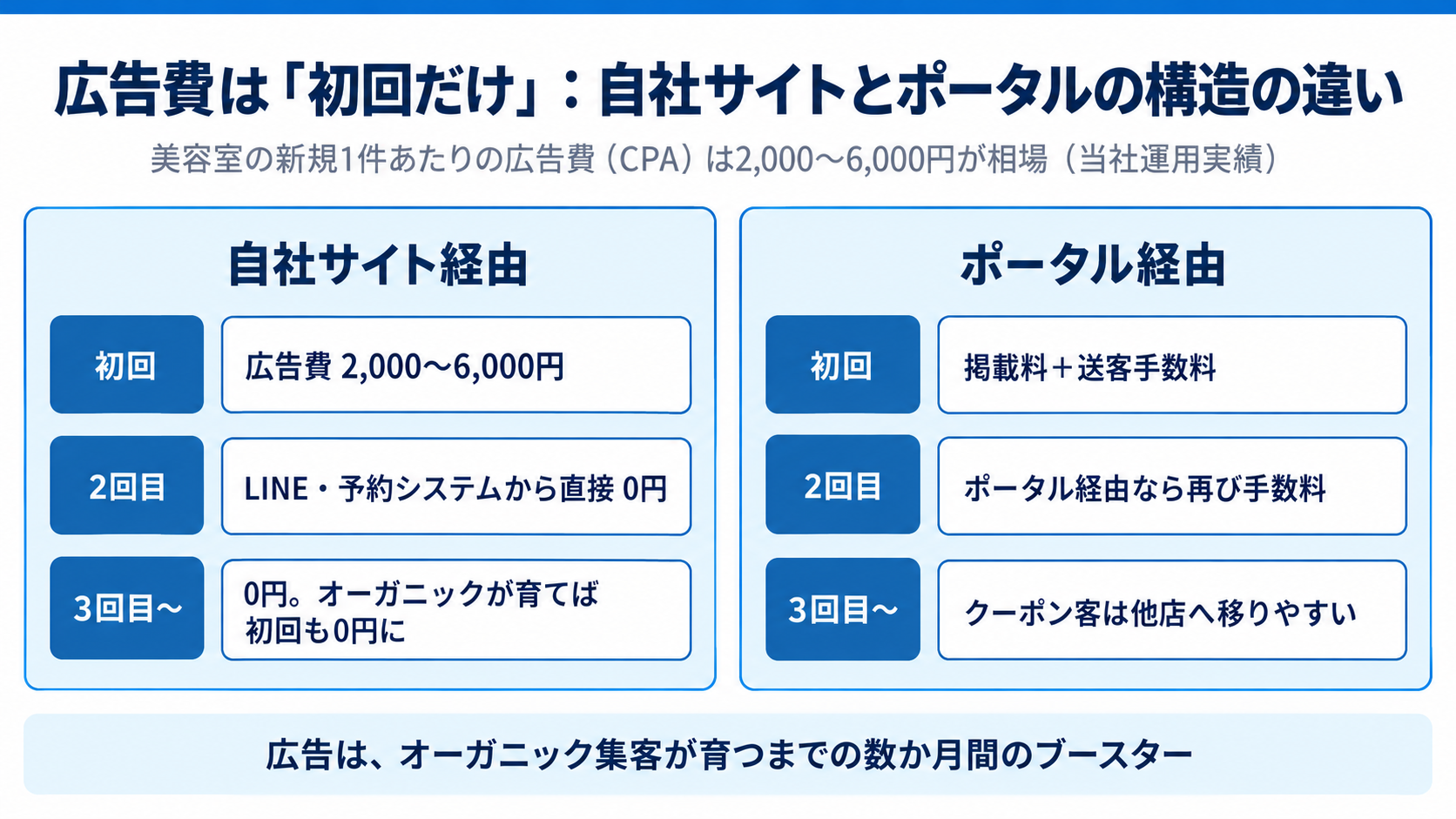 広告費は初回だけ:ポータルとの構造の違い