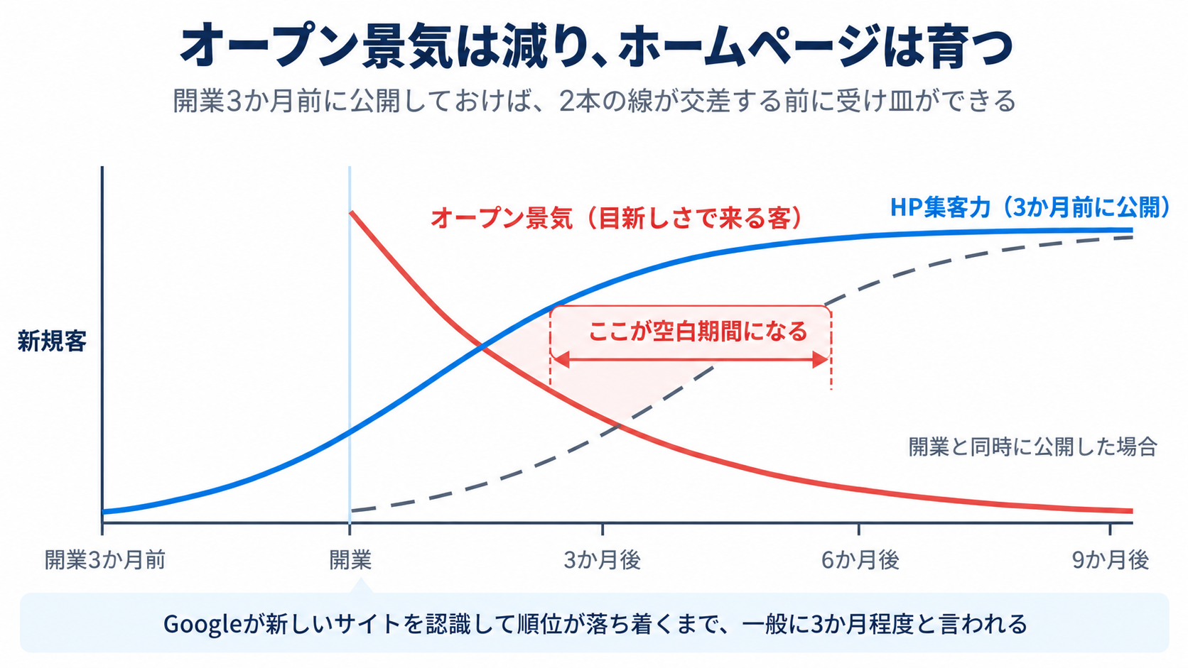 オープン景気とホームページの集客力の推移