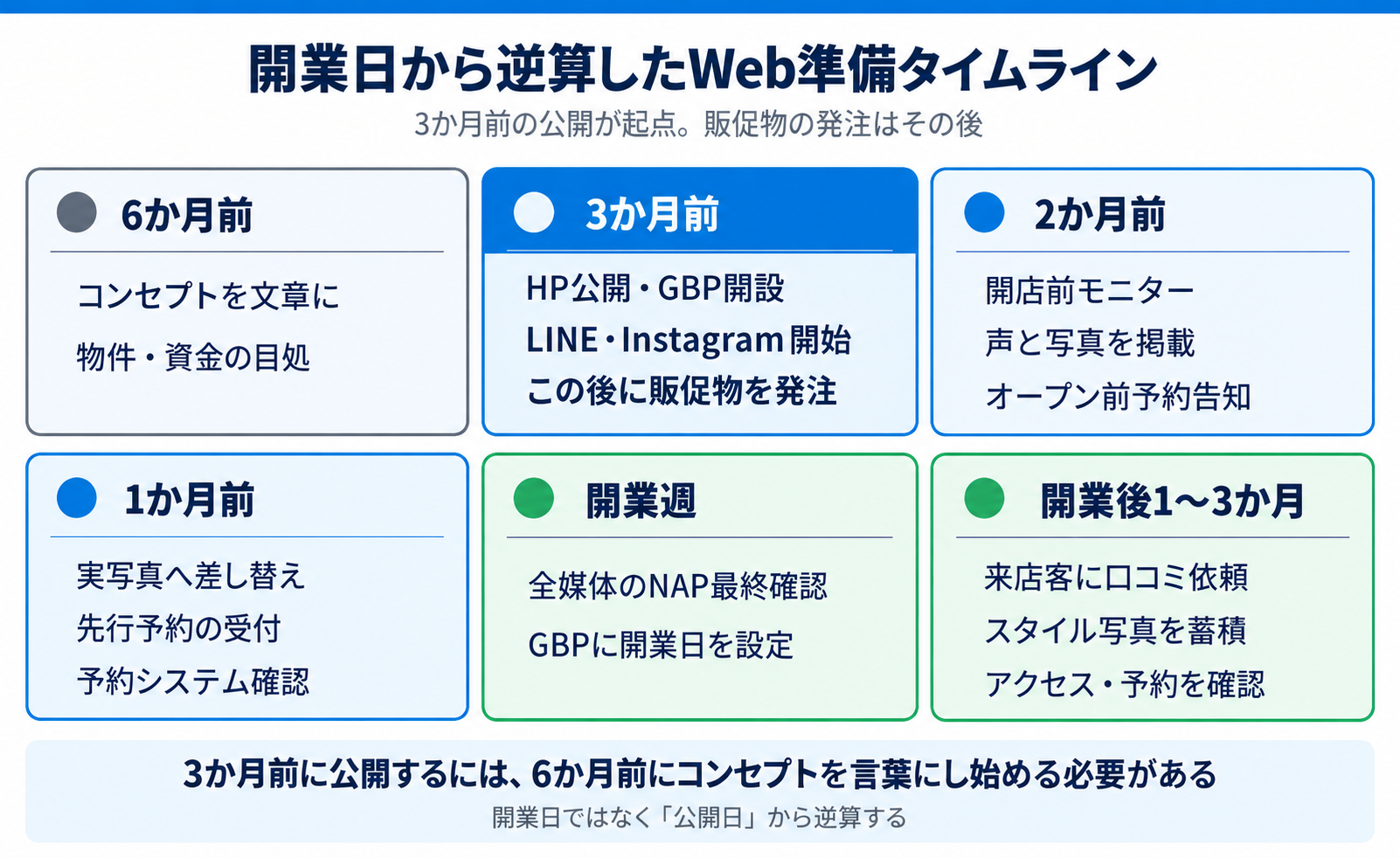 開業日から逆算したWeb準備タイムライン