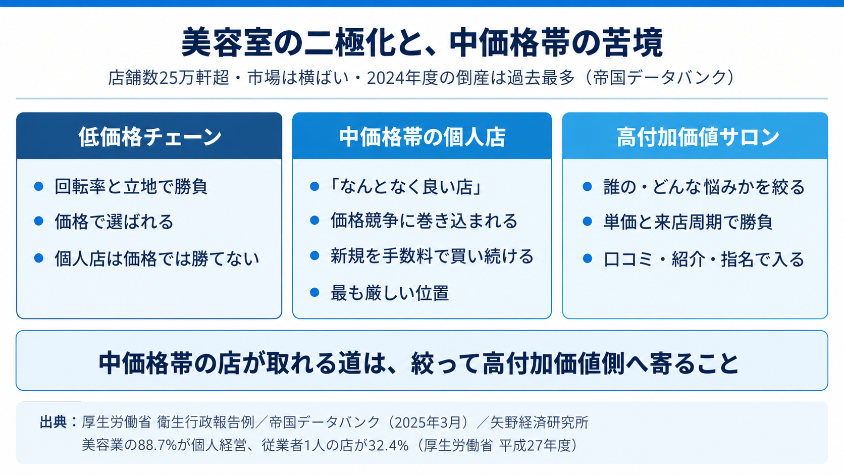 美容室の二極化と中価格帯の苦境