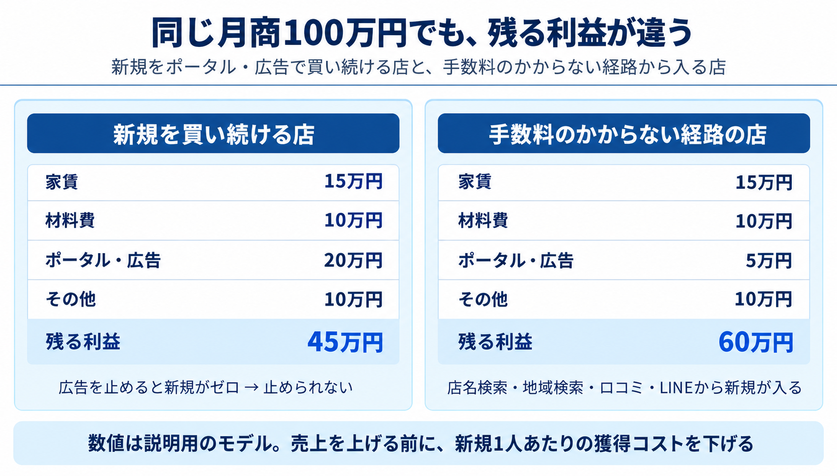 経営が厳しくなる店と利益を残す店の数字の違い