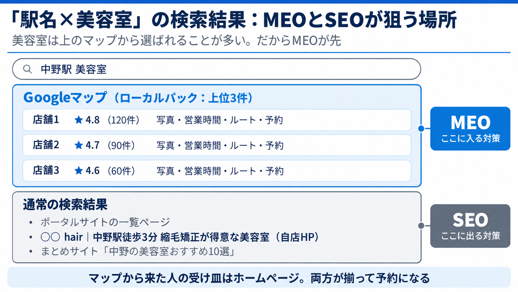 美容室のMEOとSEO:検索結果のどこを狙うか