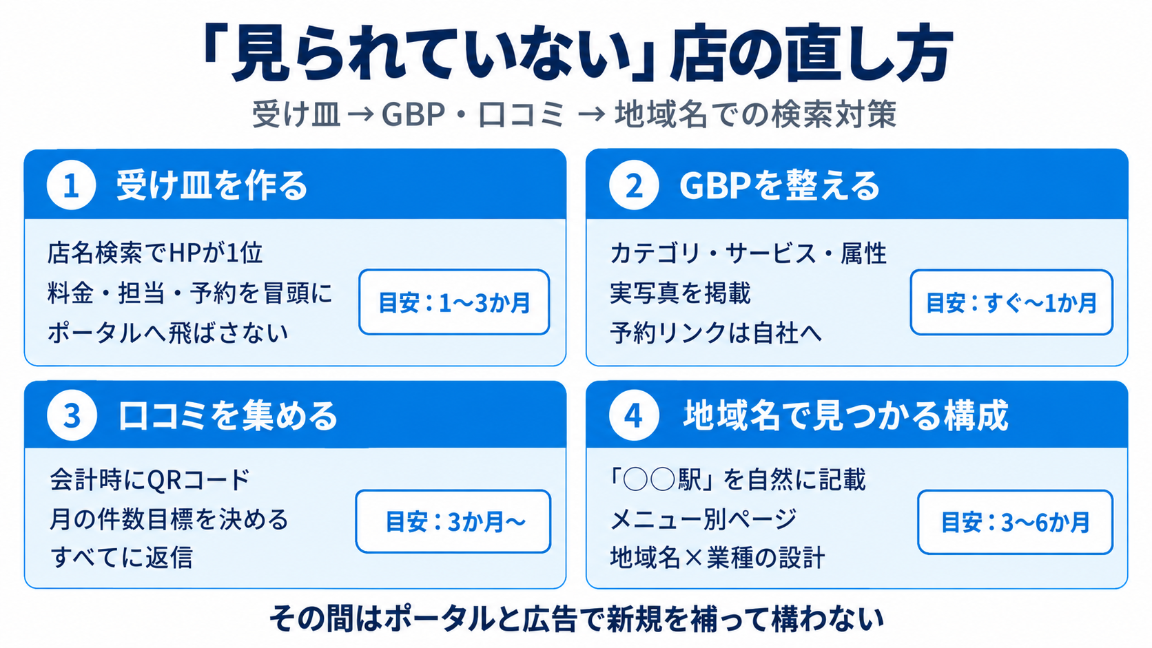 見られていない店の直し方:受け皿→GBP→地域名