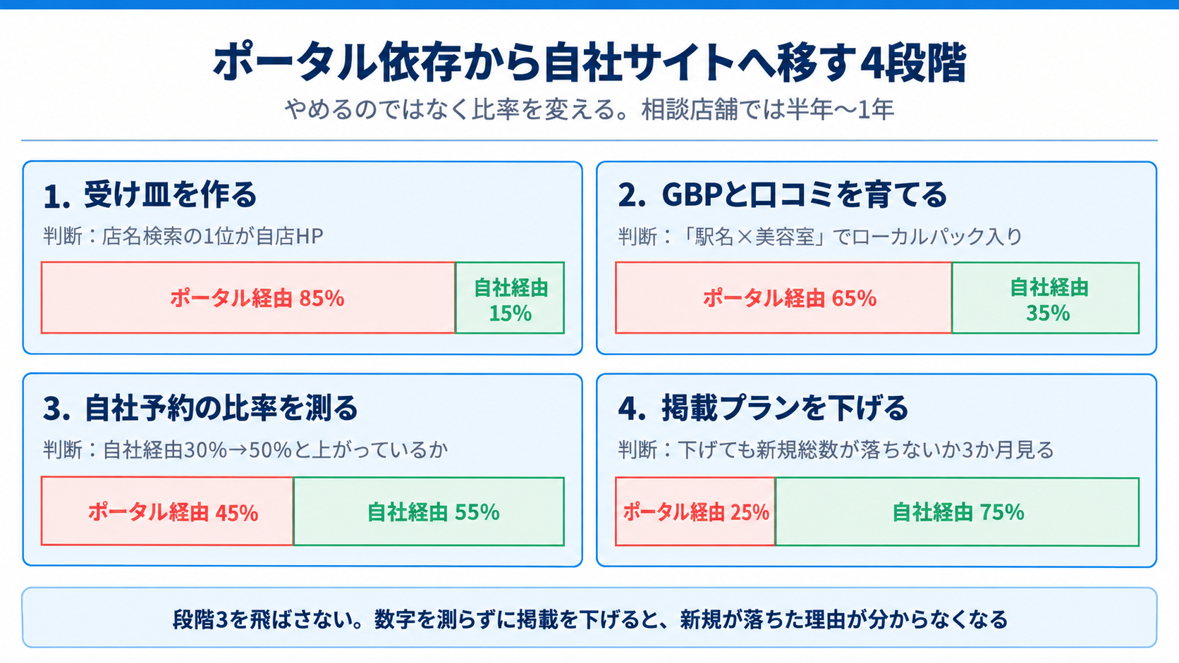 ポータル依存から自社サイトへ移す4段階