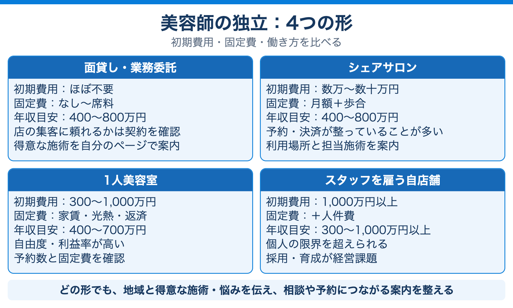美容師の独立 4つの形の比較