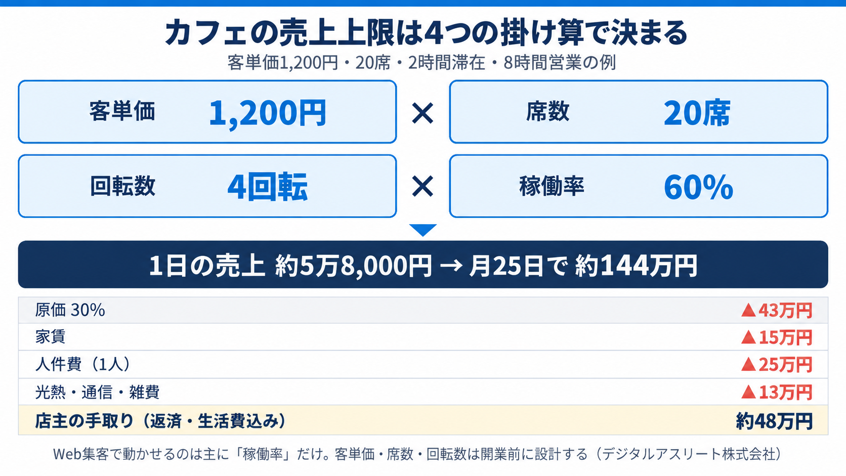 カフェの売上上限は4つの掛け算で決まる