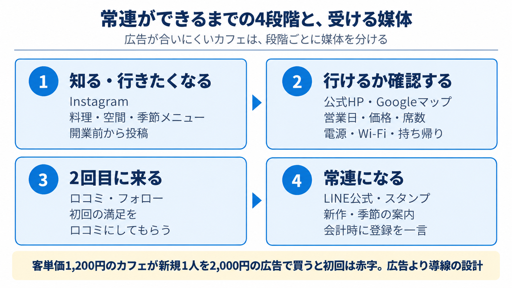 常連ができるまでの4段階と受ける媒体