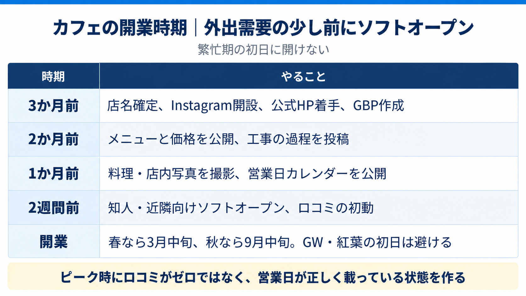 カフェの開業時期