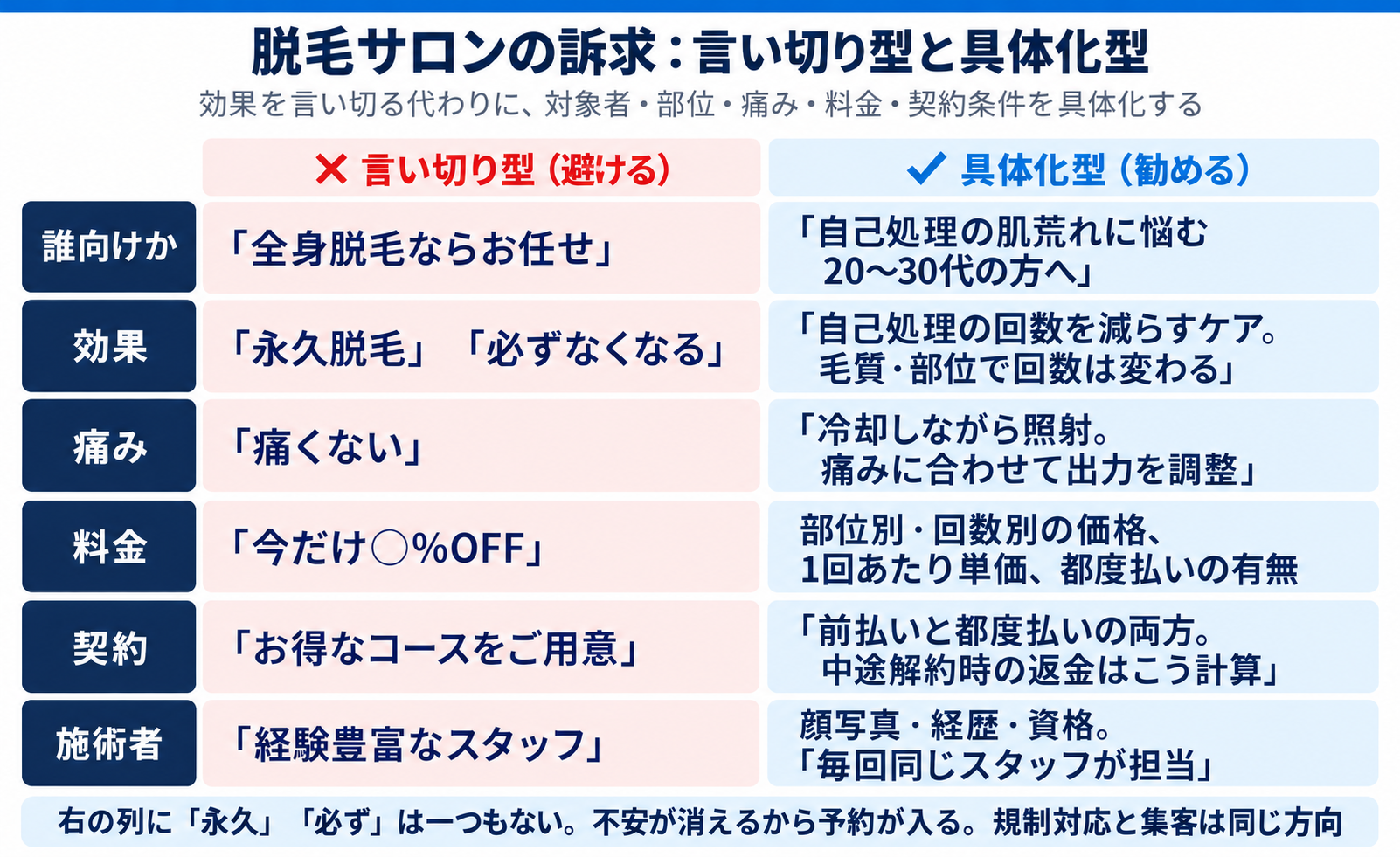 脱毛サロンの訴求:言い切り型と具体化型
