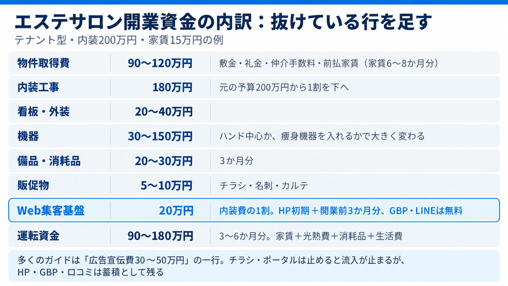 エステサロン開業資金の内訳：Web集客基盤の行を入れる