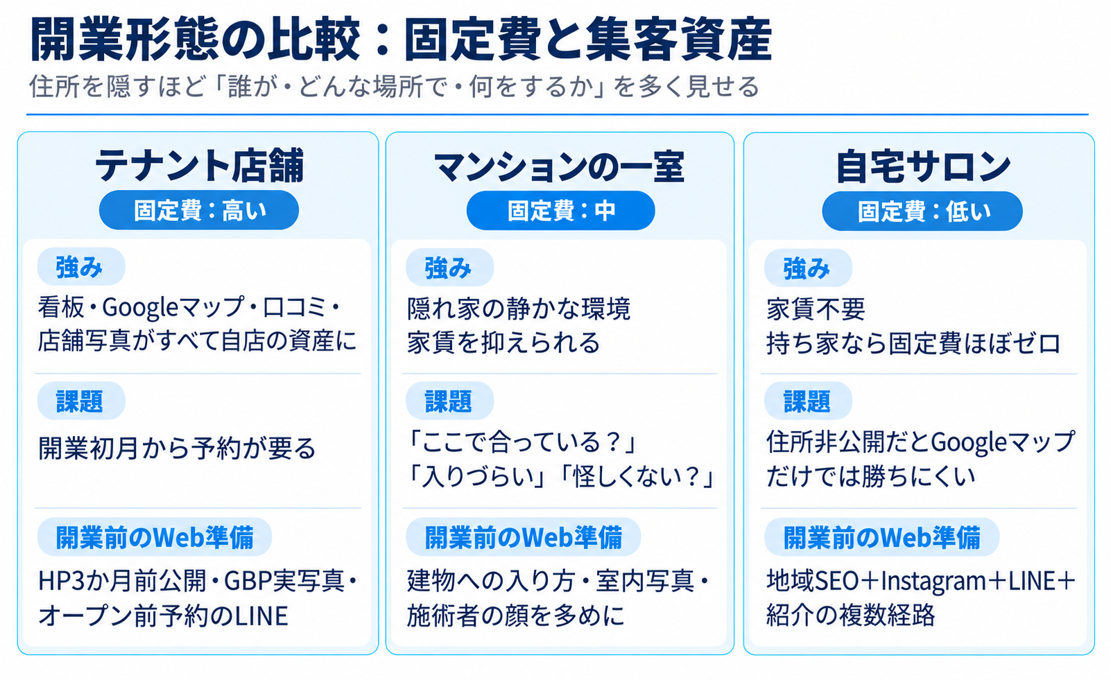 開業形態の比較:固定費と集客資産