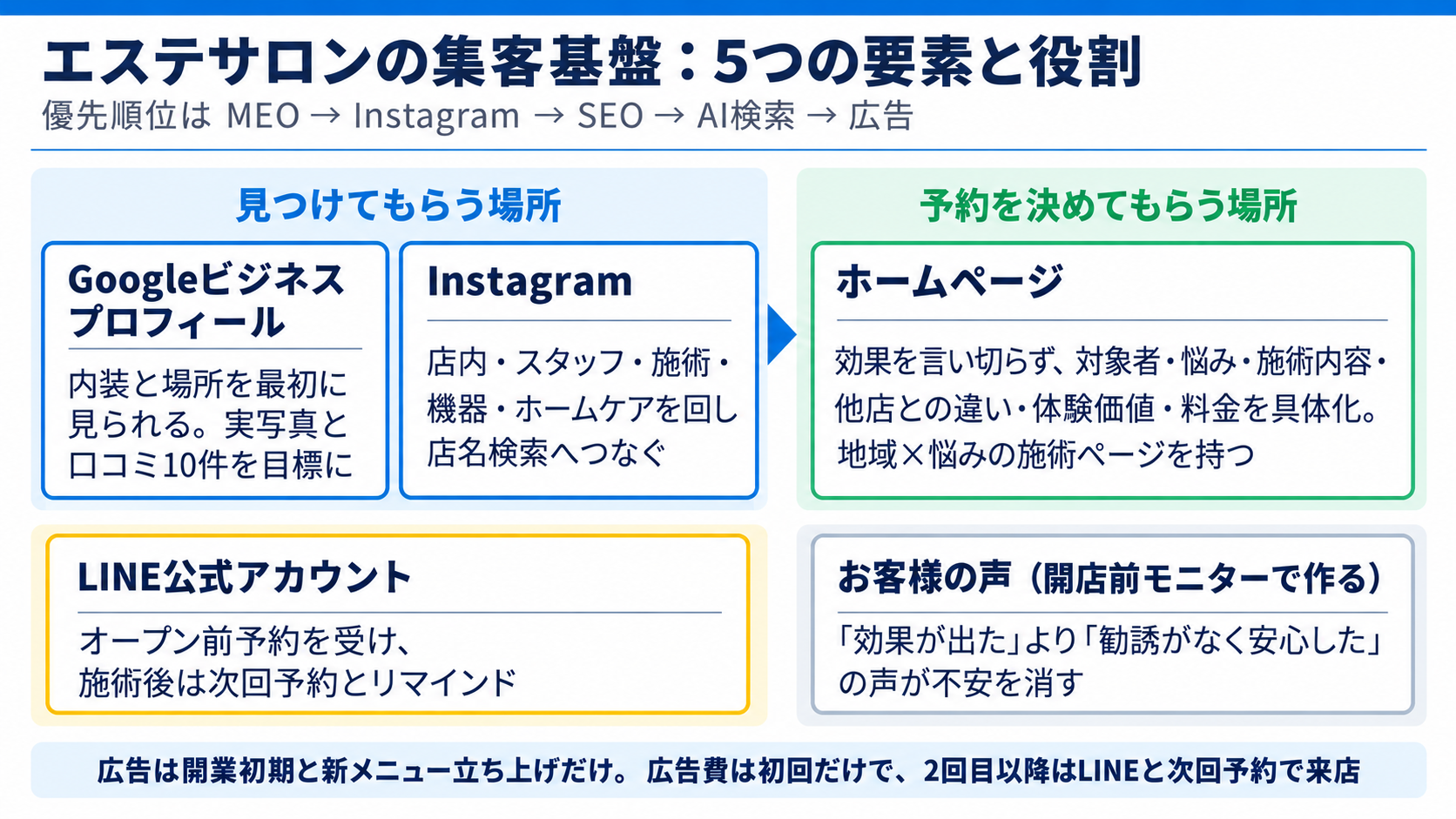 エステサロンの集客基盤:5つの要素と役割