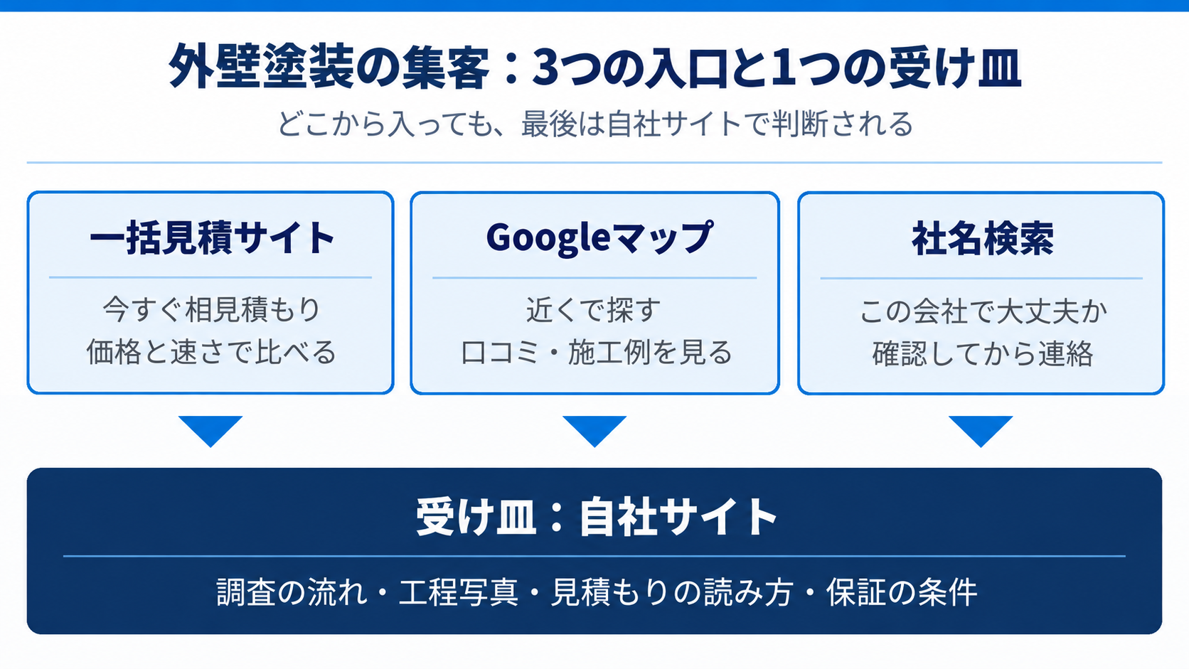 外壁塗装の集客:3つの入口と1つの受け皿