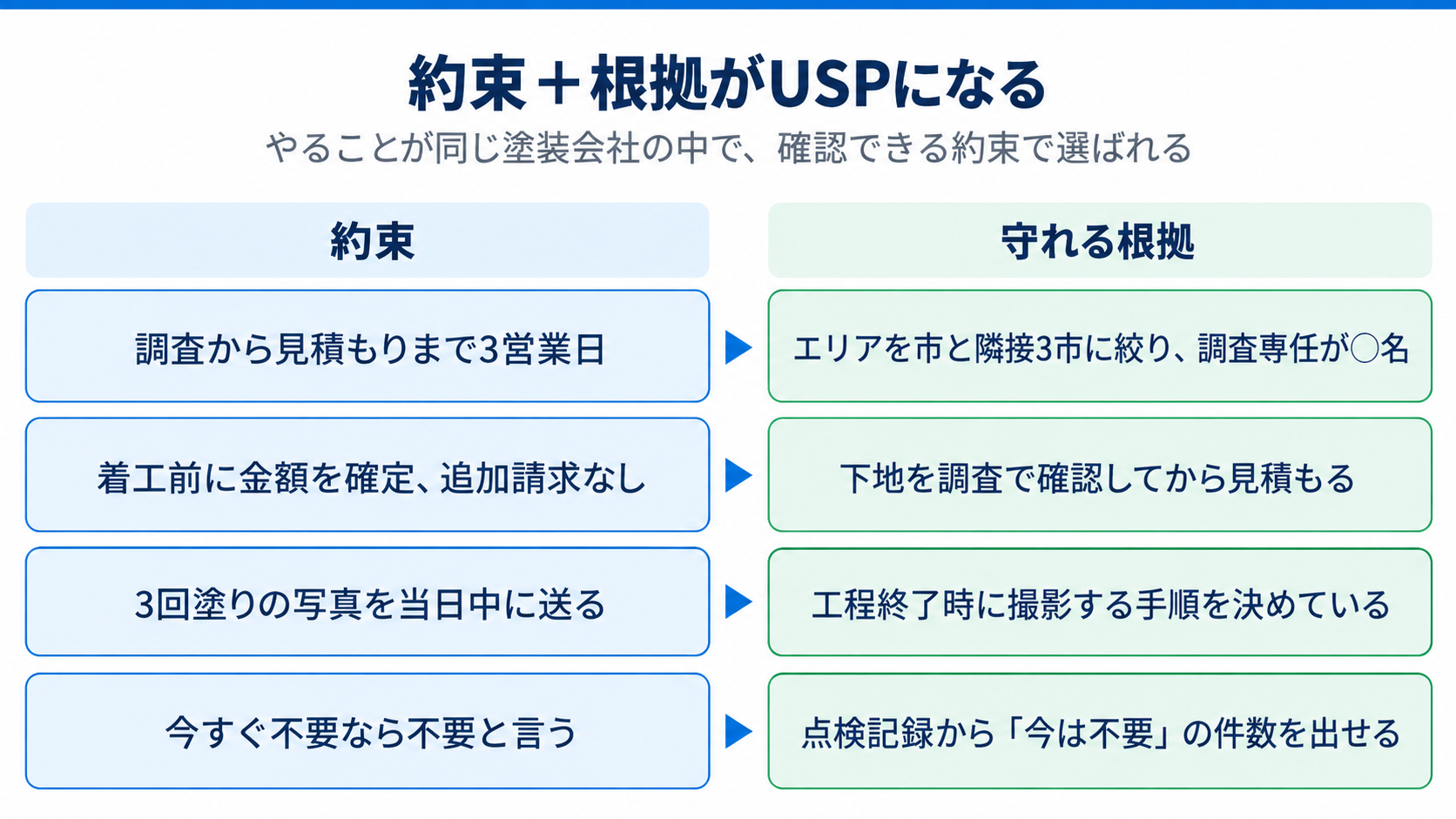 約束+根拠がUSPになる