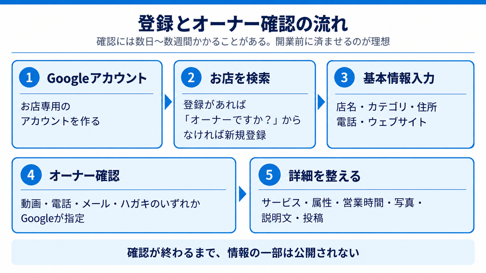 登録とオーナー確認の流れ
