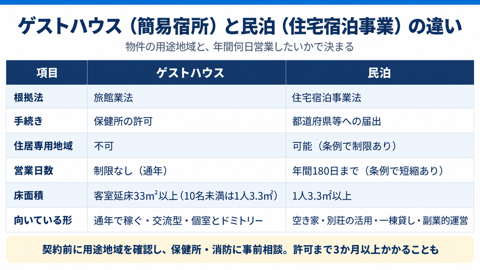 ゲストハウスと民泊の違い
