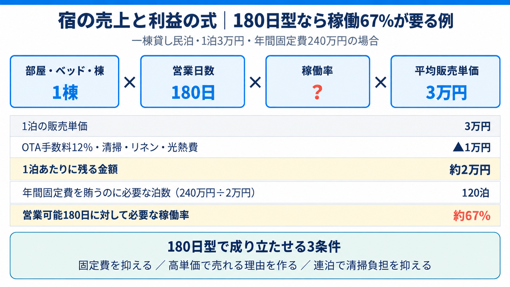 宿の売上と利益の式