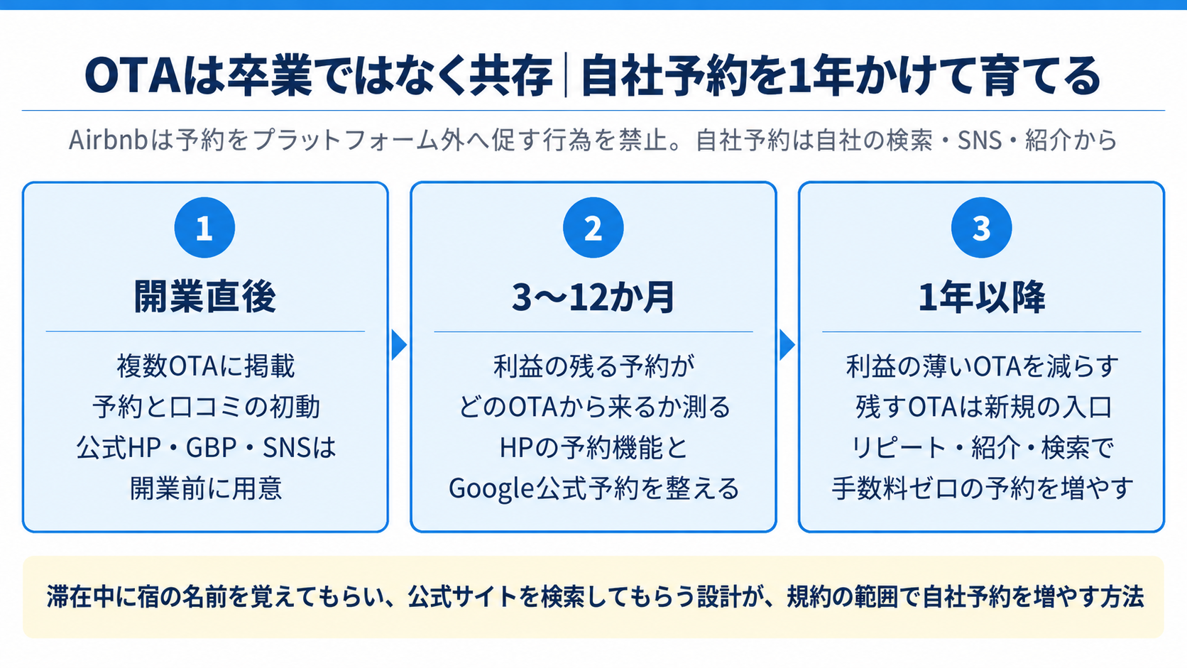 OTAは卒業ではなく共存