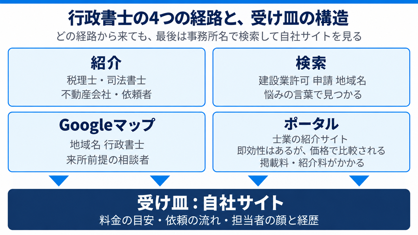 行政書士の4つの経路と、自社サイトが受け皿になる構造