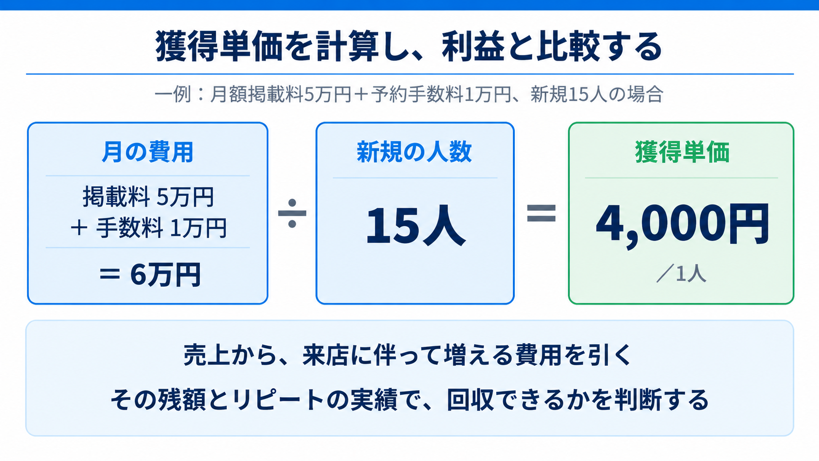 新規1人あたりの獲得単価