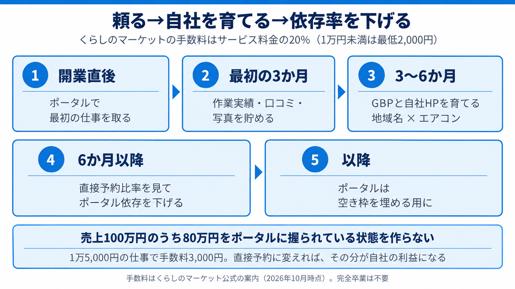 頼る→自社を育てる→依存率を下げる
