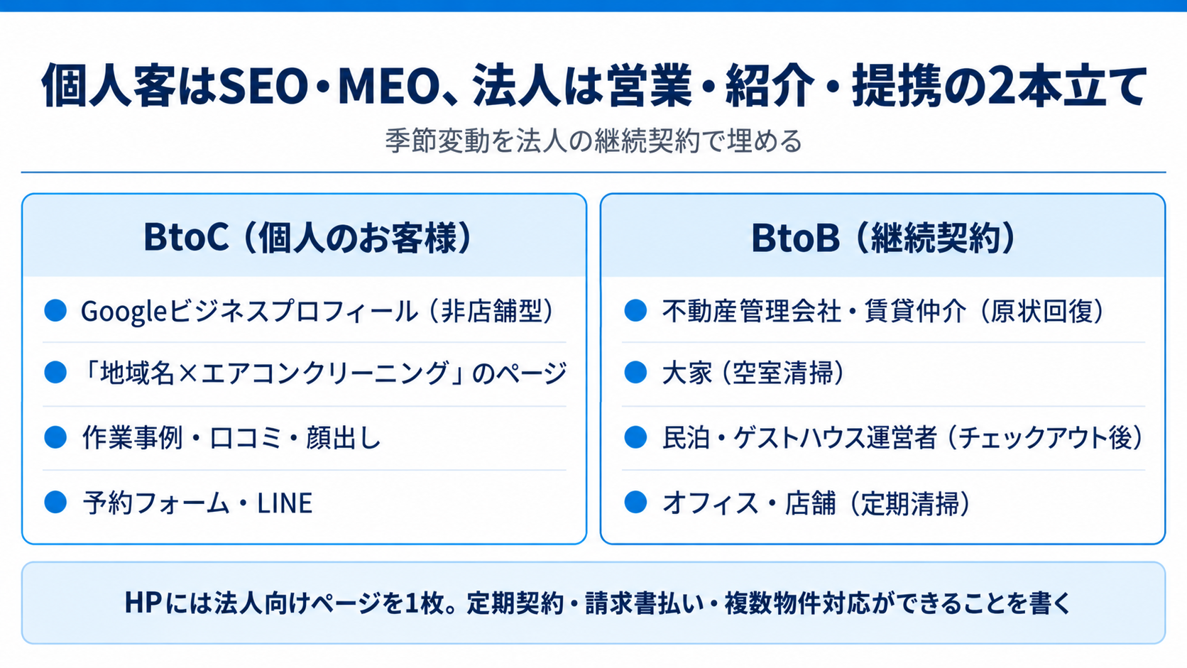 BtoCはSEO・MEO、BtoBは提携の2本立て