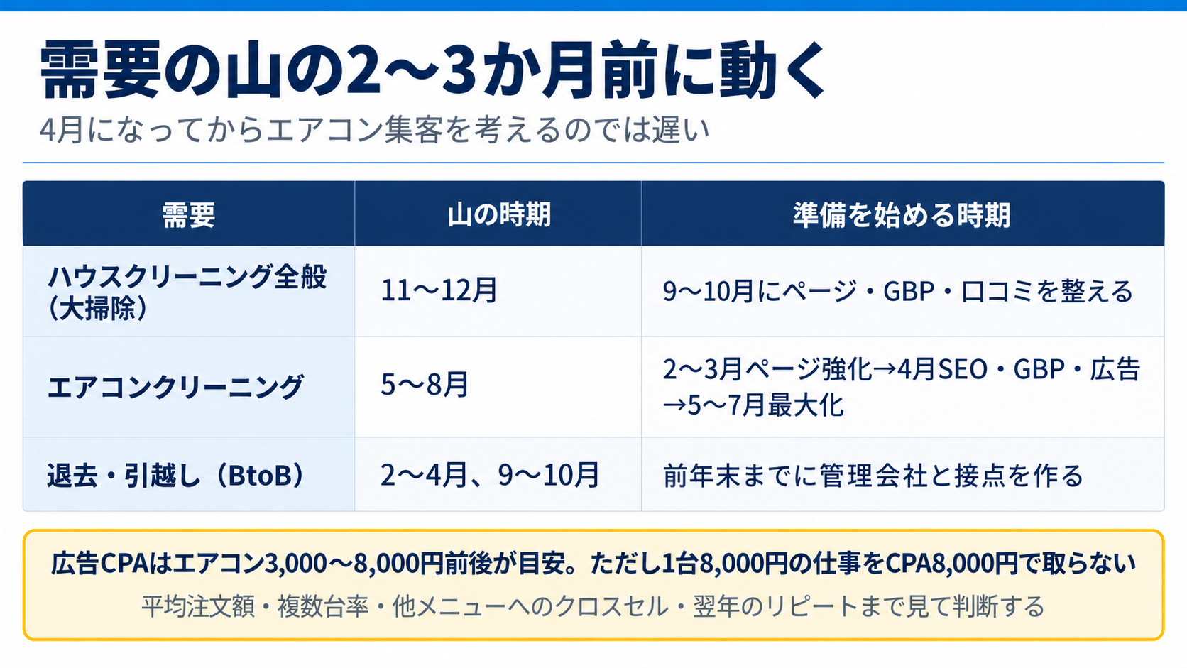 需要の山の2〜3か月前に動く