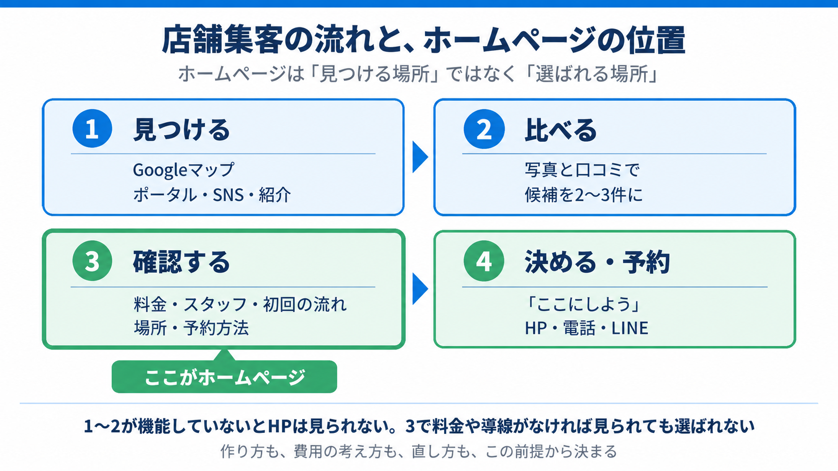 地域ビジネスの集客の流れとホームページの位置