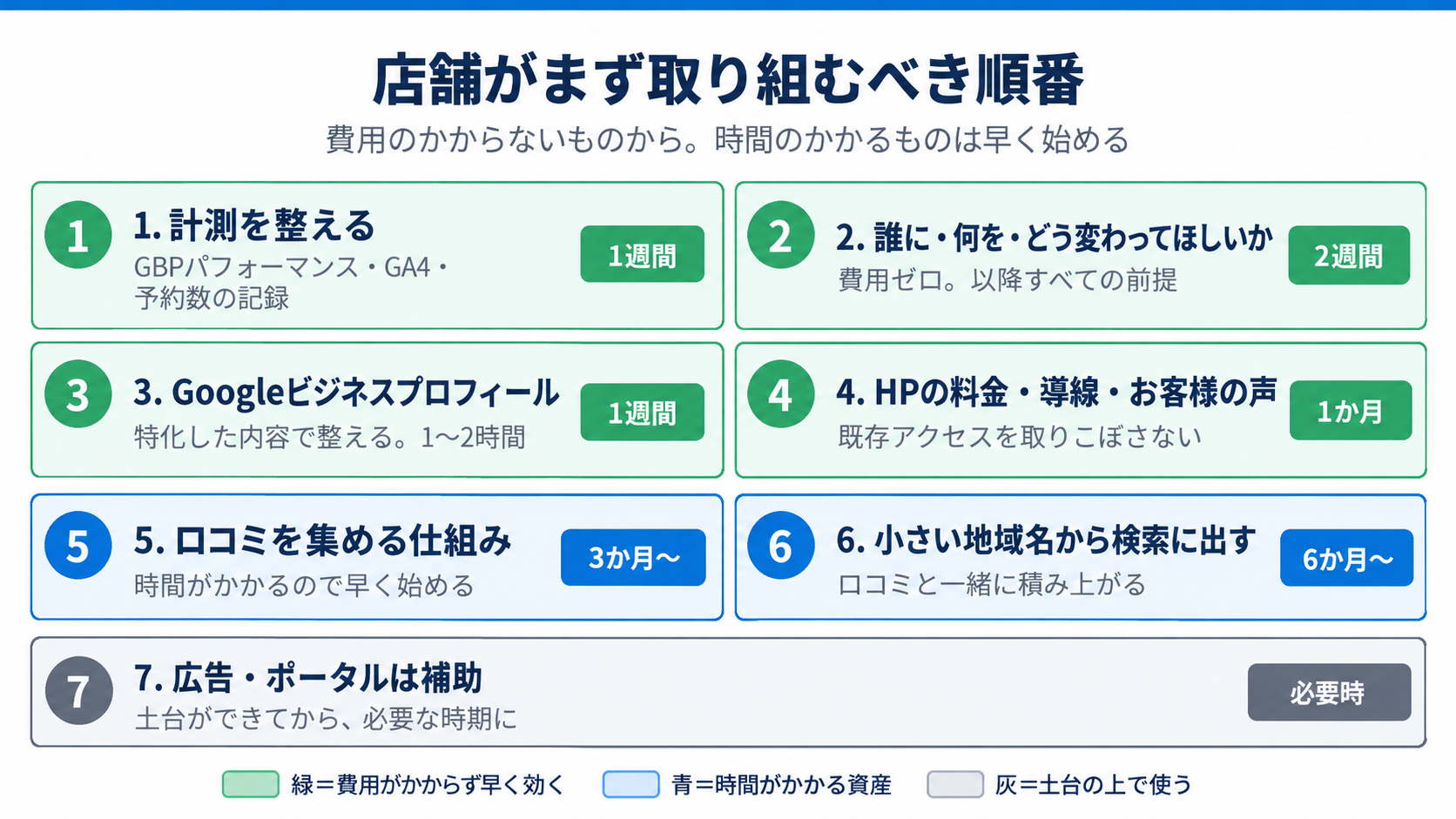 事業者がまず取り組むべき順番
