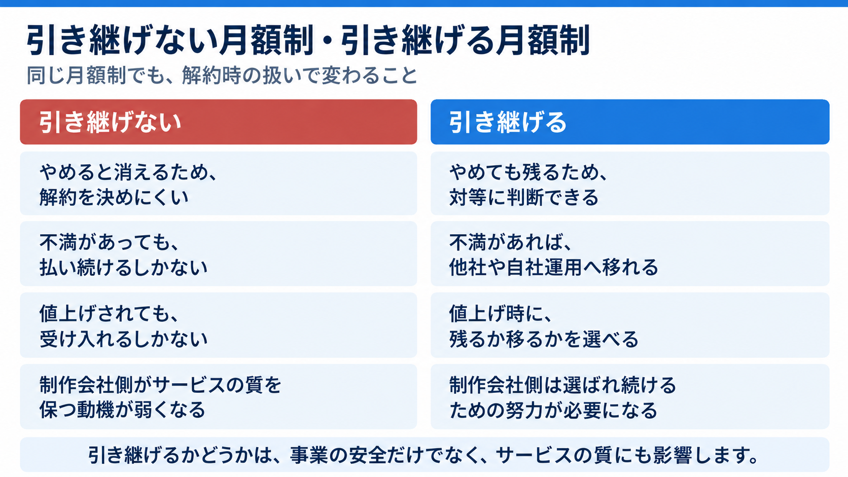引き継げる月額制、引き継げない月額制