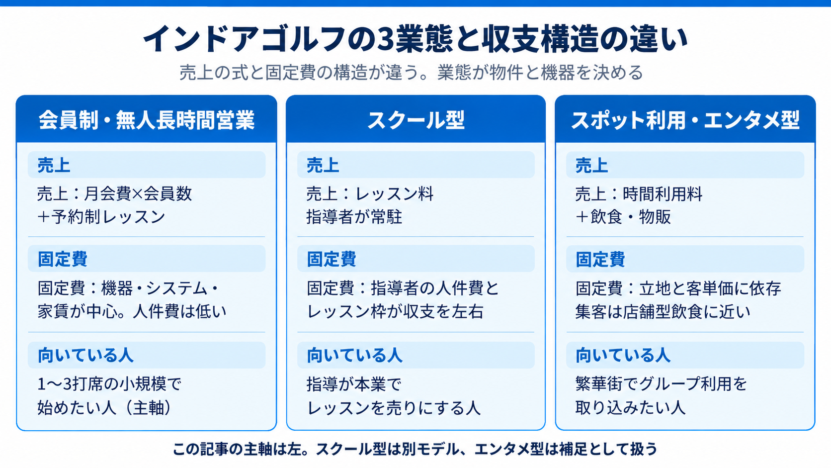 インドアゴルフの3業態と収支構造の違い