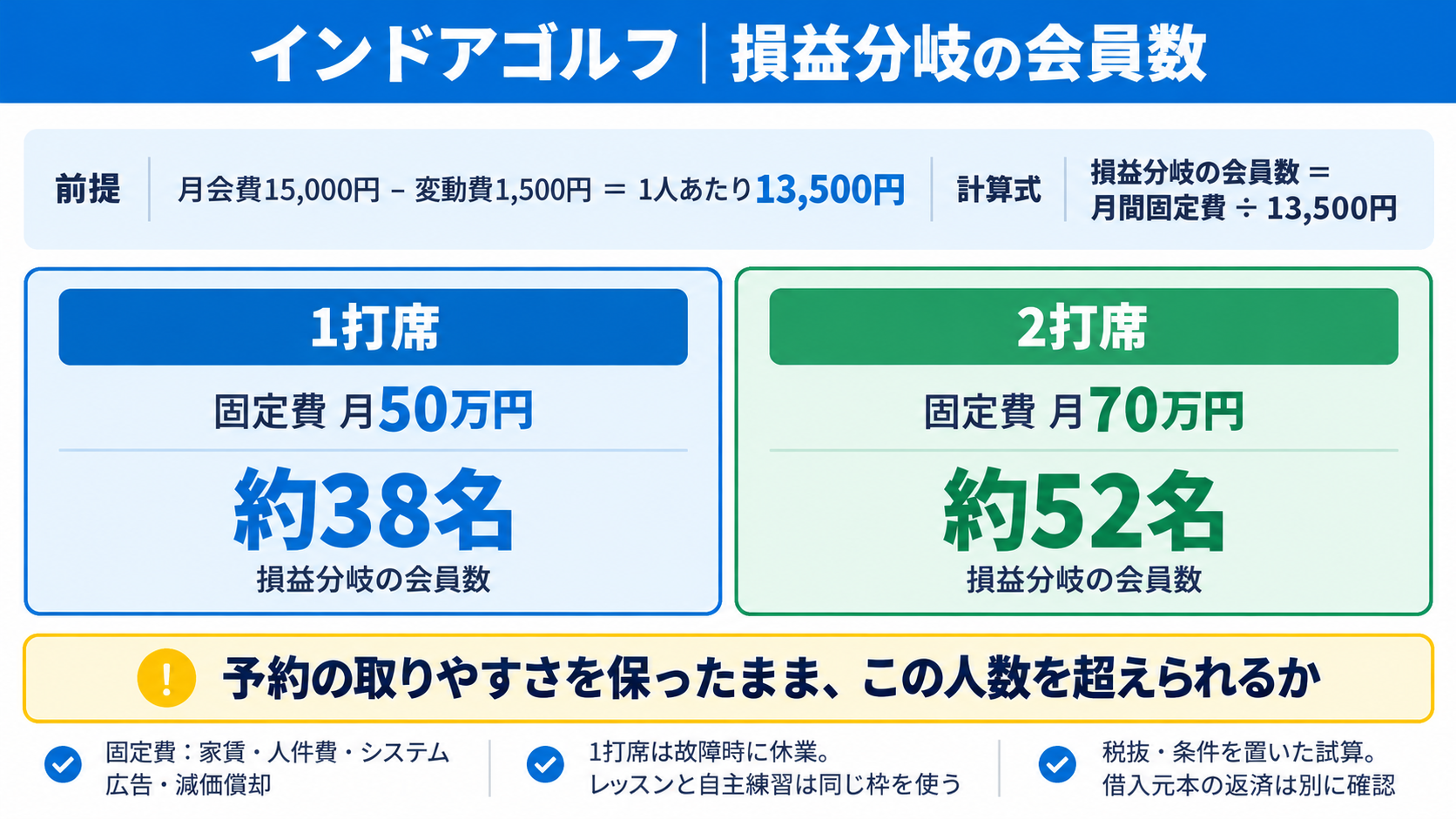 損益分岐の会員数の試算
