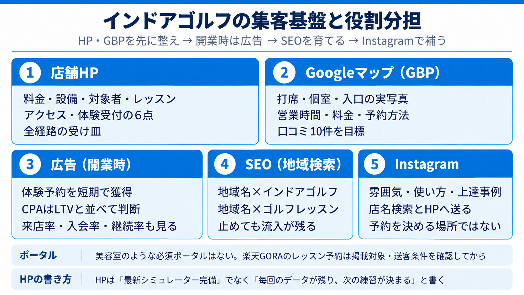 インドアゴルフの集客基盤と役割分担