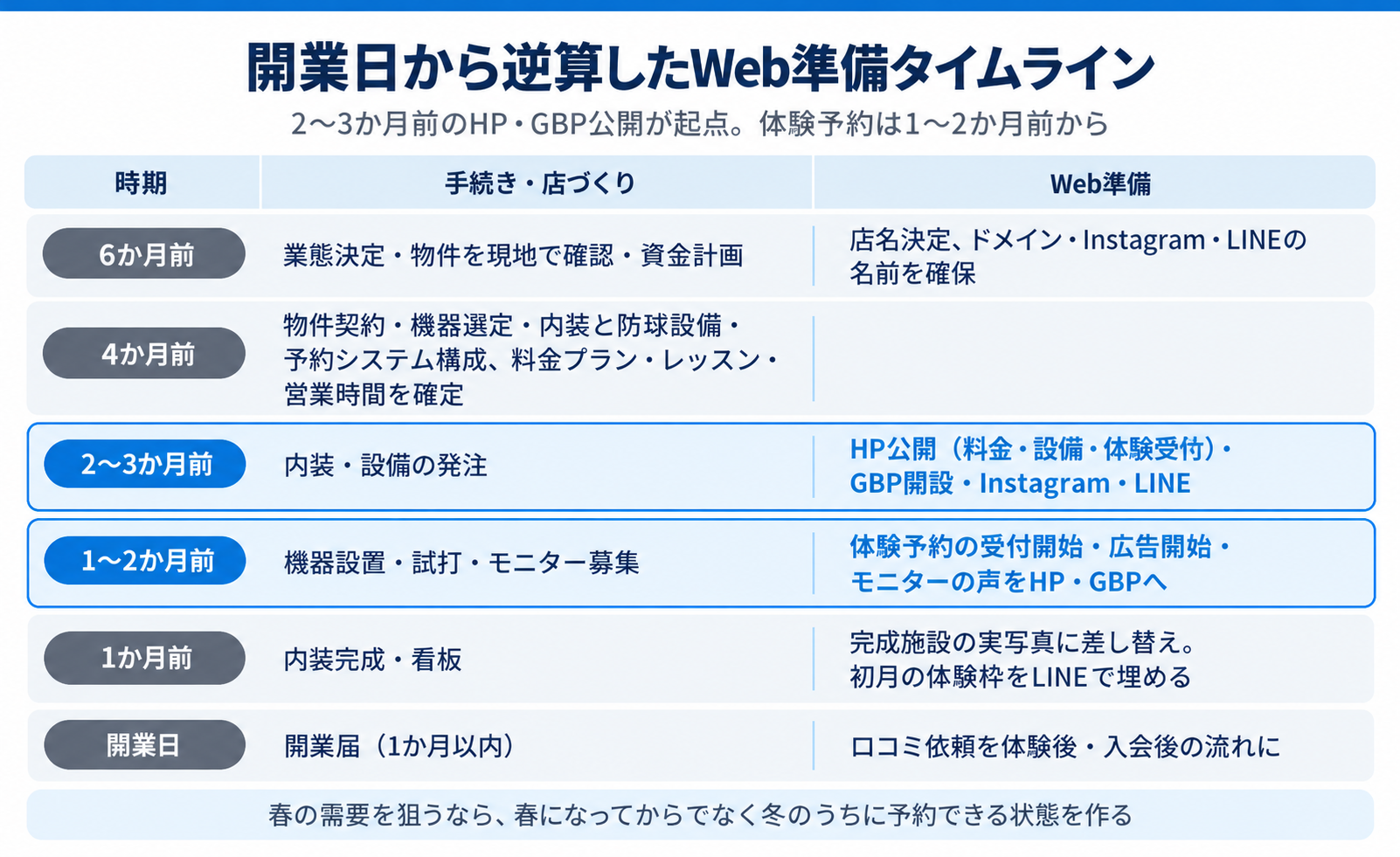 開業日から逆算したWeb準備タイムライン