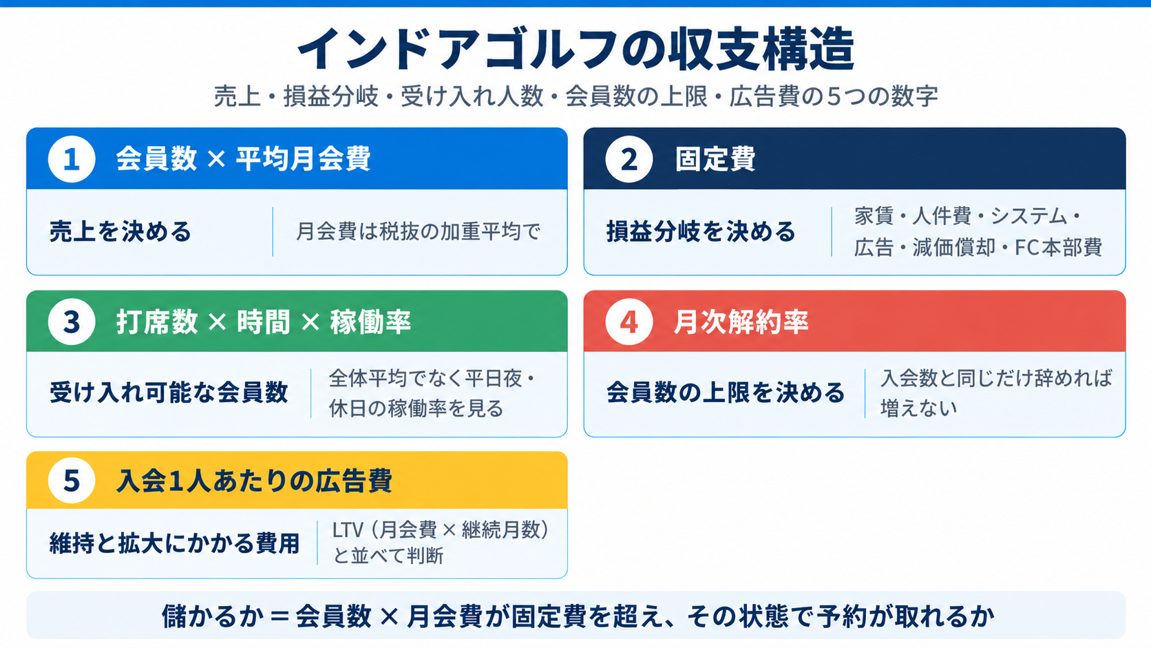 インドアゴルフの収支構造