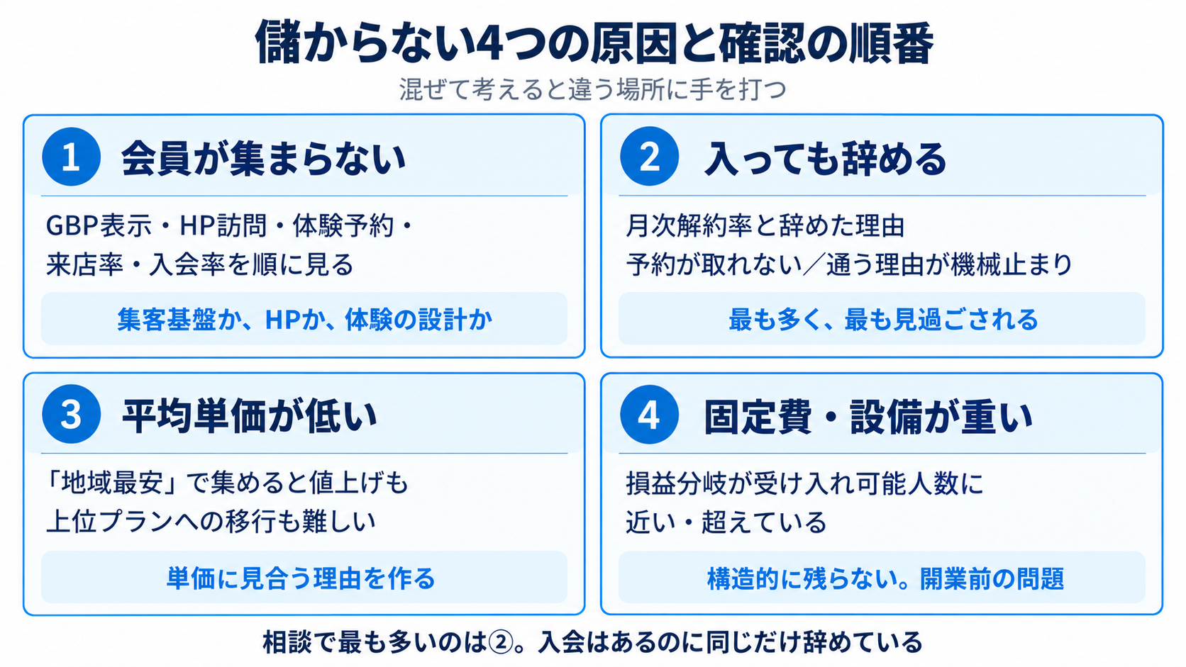 儲からない4つの原因と確認の順番