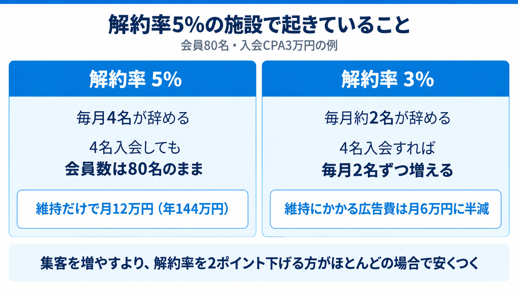 解約率5％の施設で起きていること