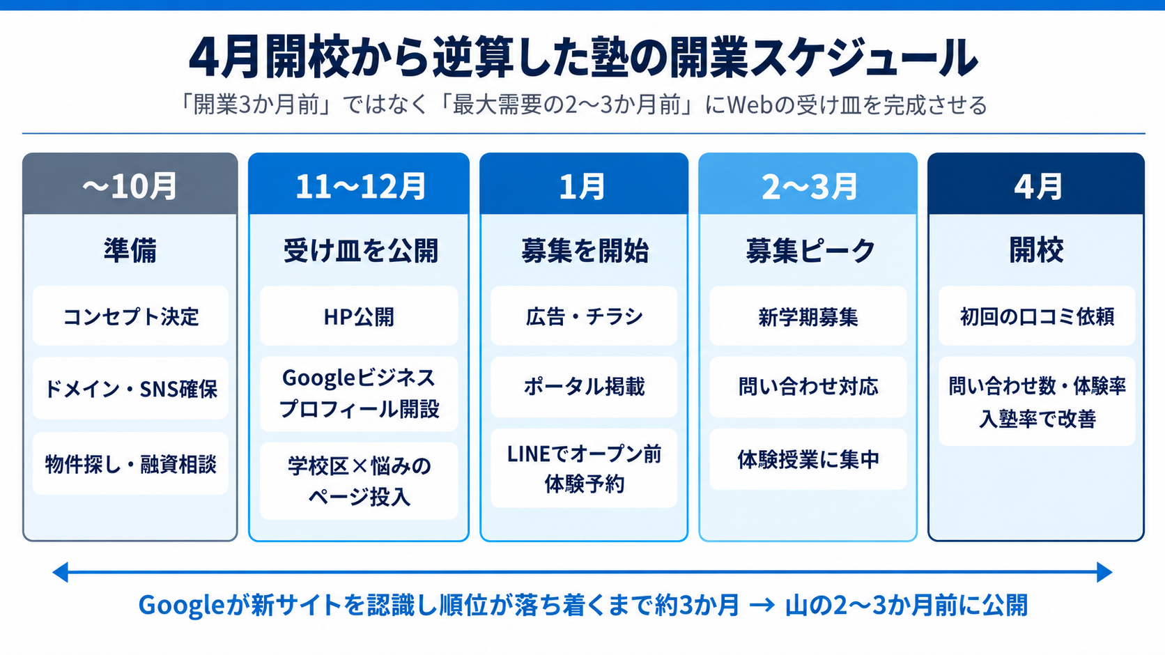 4月開校から逆算した塾の開業スケジュール