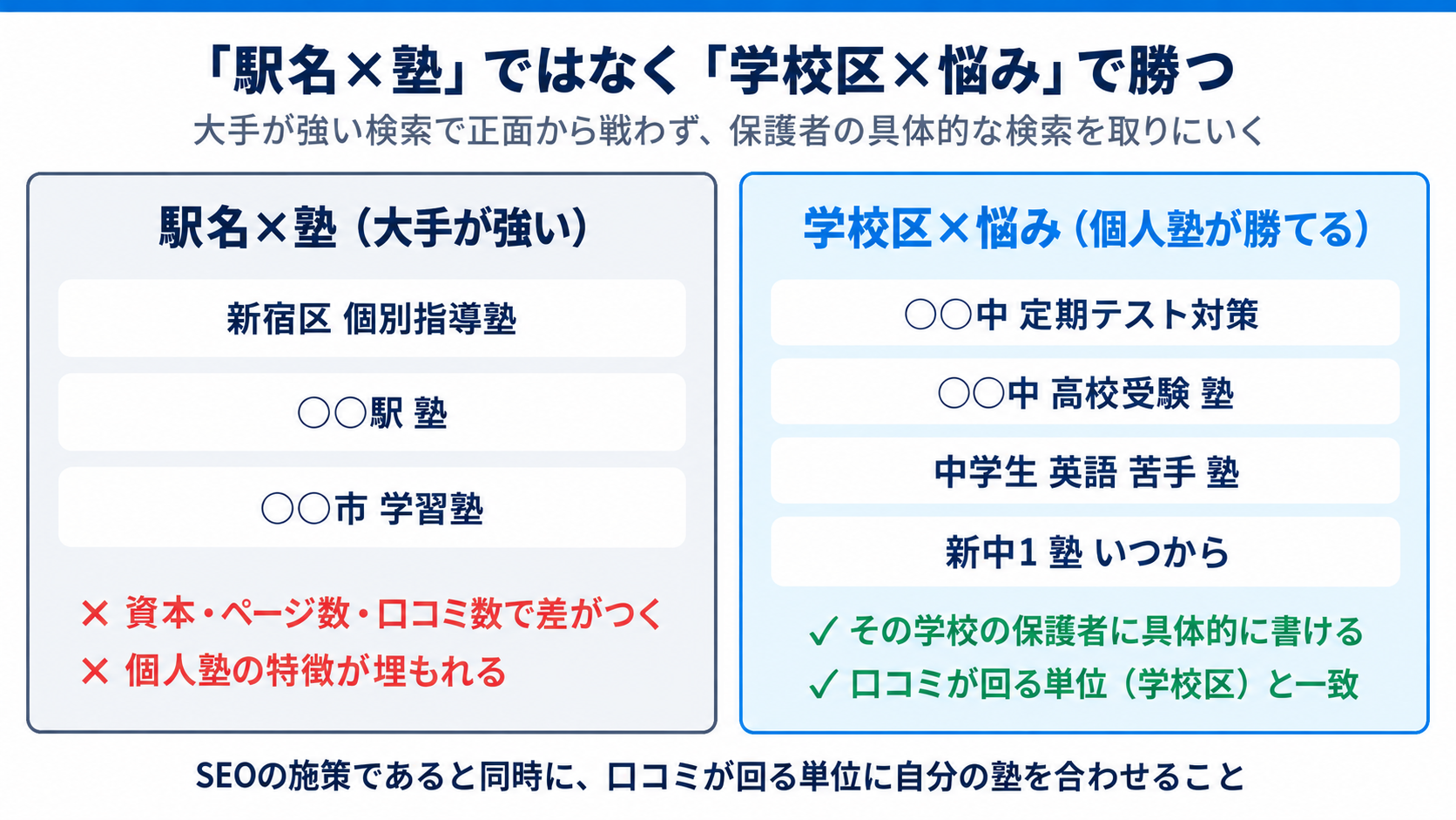 「駅名×塾」と「学校区×悩み」の違い