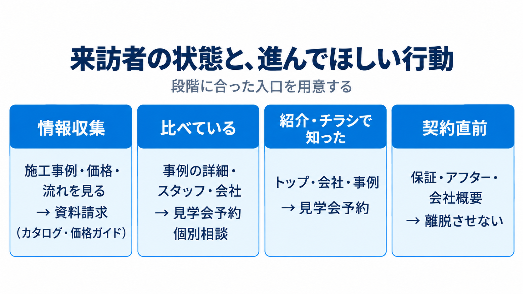 工務店のホームページ:来訪者の状態と、進んでほしい行動