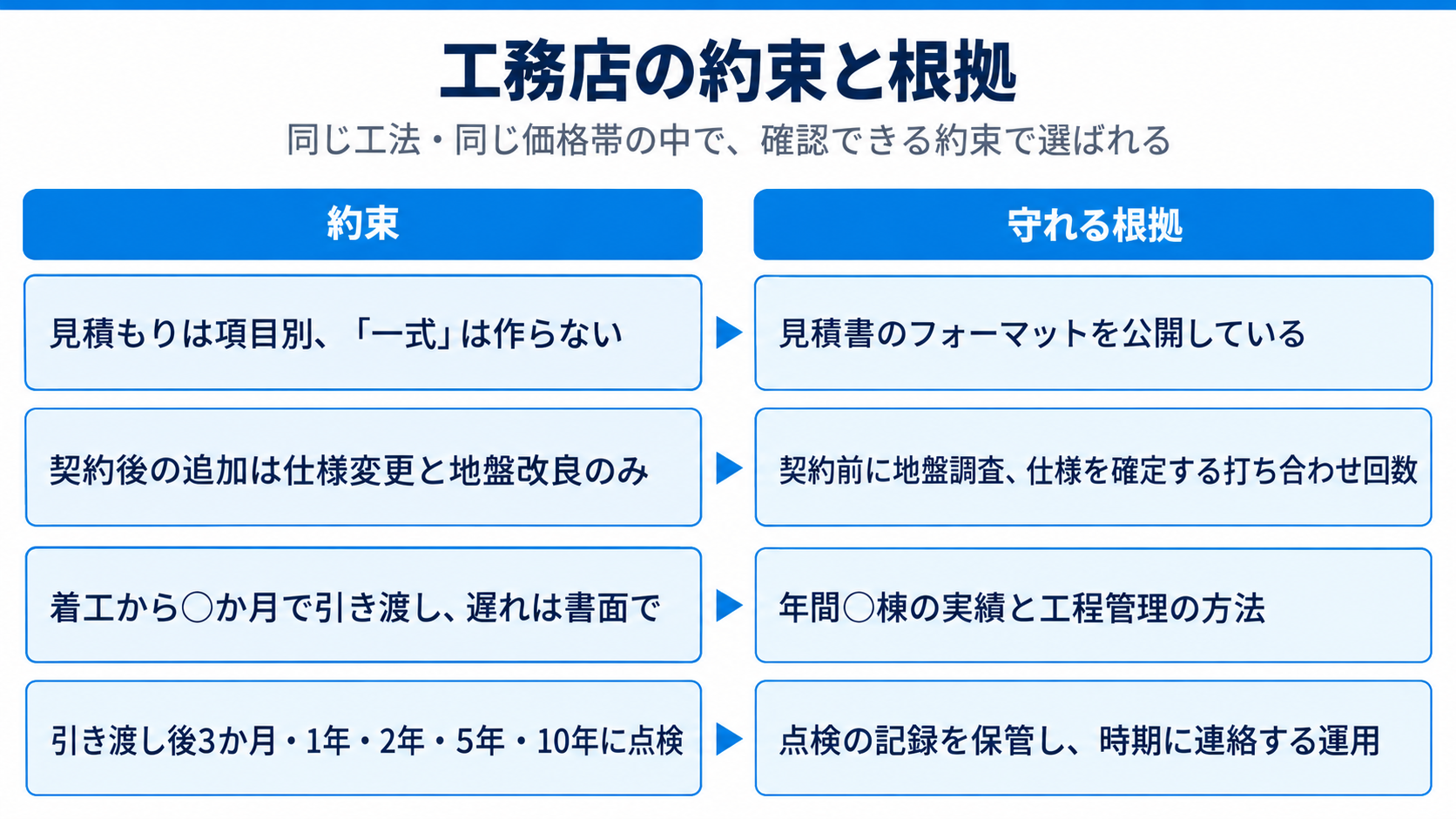 工務店の約束と根拠