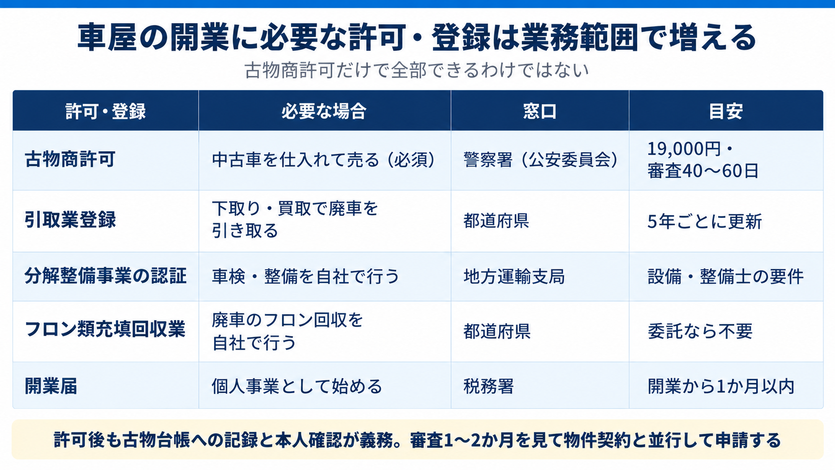 車屋の開業に必要な許可・登録