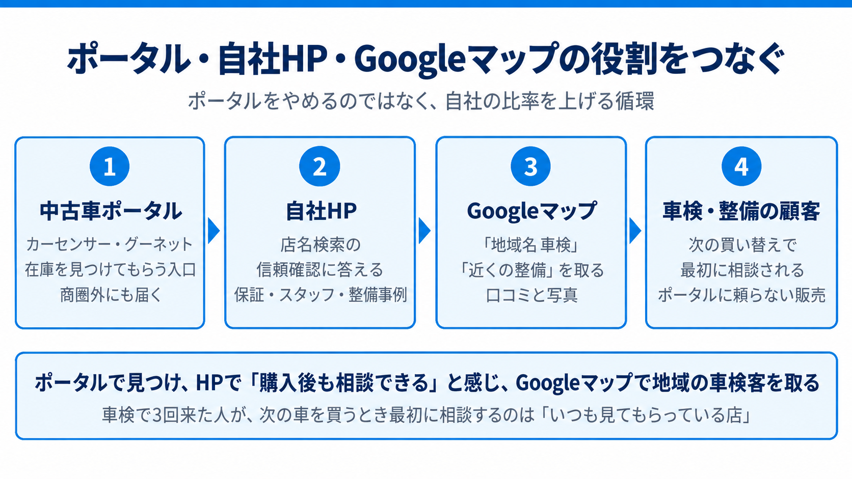 ポータル・自社HP・Googleマップの役割をつなぐ