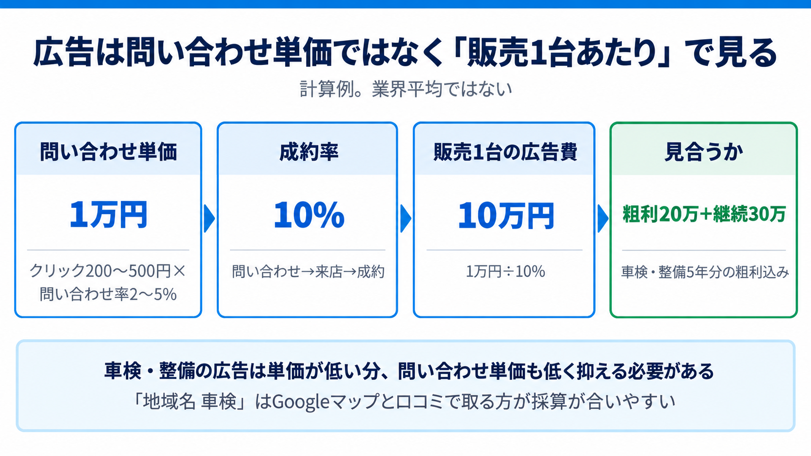 広告は販売1台あたりで見る