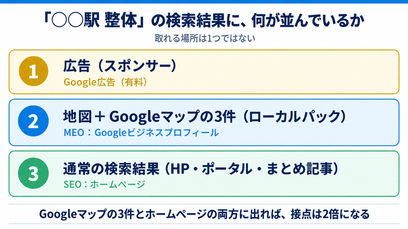 地域名×業種の検索結果の構造