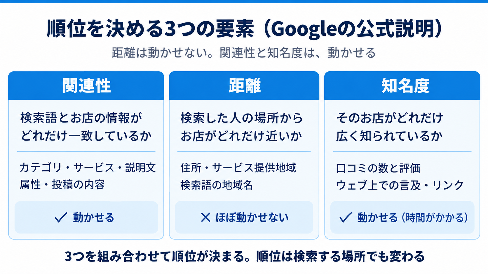 順位を決める3つの要素