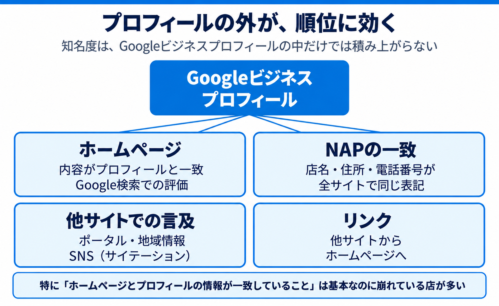 プロフィールの外が順位に効く